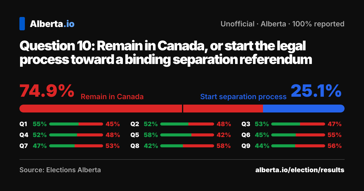 Alberta Referendum Results 2026: All 10 Questions, Province-Wide and by ...